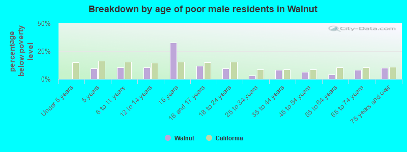 Breakdown by age of poor male residents in Walnut