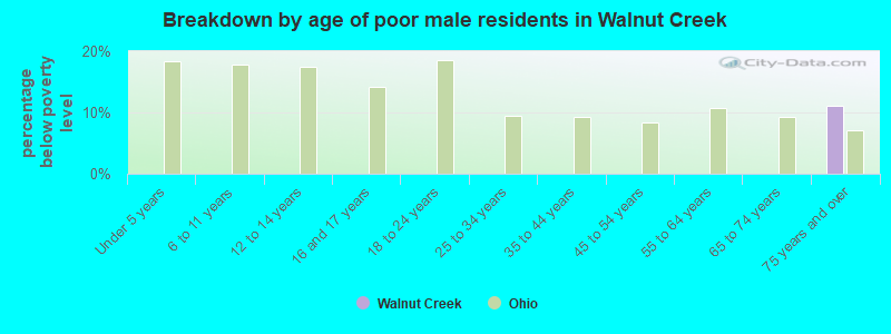 Breakdown by age of poor male residents in Walnut Creek