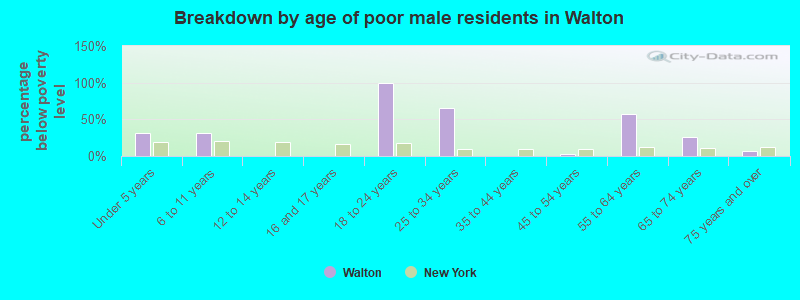 Breakdown by age of poor male residents in Walton