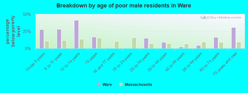 Breakdown by age of poor male residents in Ware