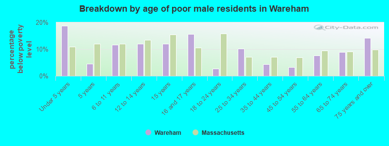 Breakdown by age of poor male residents in Wareham