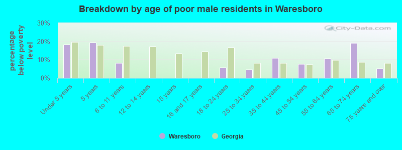 Breakdown by age of poor male residents in Waresboro