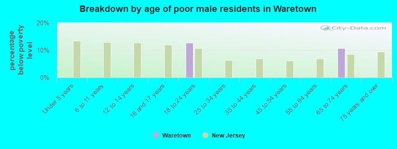 Breakdown by age of poor male residents in Waretown