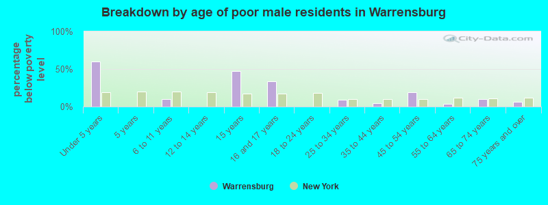 Breakdown by age of poor male residents in Warrensburg