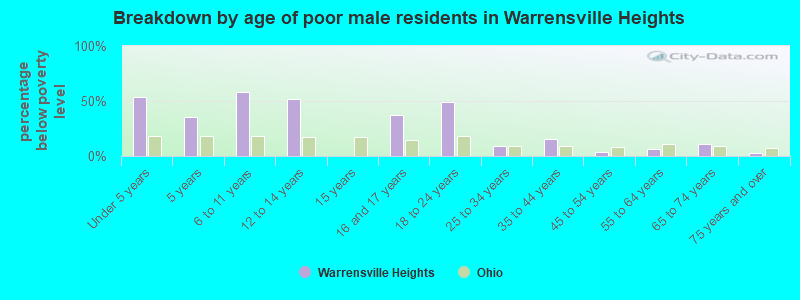 Breakdown by age of poor male residents in Warrensville Heights