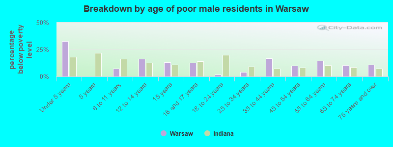 Breakdown by age of poor male residents in Warsaw