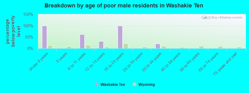 Breakdown by age of poor male residents in Washakie Ten