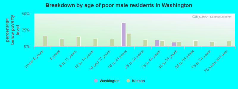 Breakdown by age of poor male residents in Washington