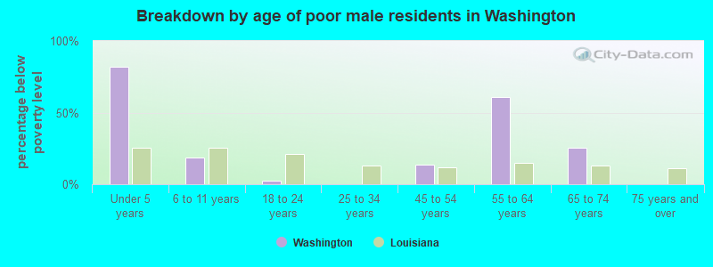 Breakdown by age of poor male residents in Washington