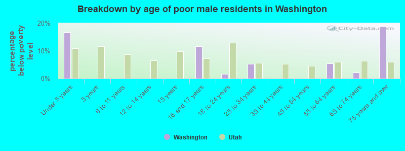 Breakdown by age of poor male residents in Washington