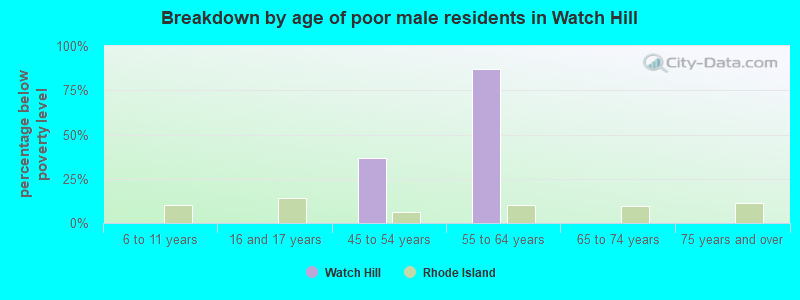 Breakdown by age of poor male residents in Watch Hill