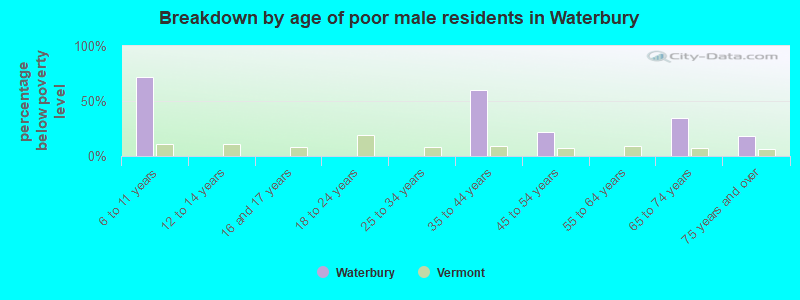 Breakdown by age of poor male residents in Waterbury