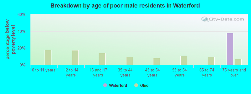 Breakdown by age of poor male residents in Waterford