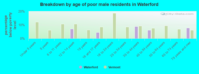 Breakdown by age of poor male residents in Waterford