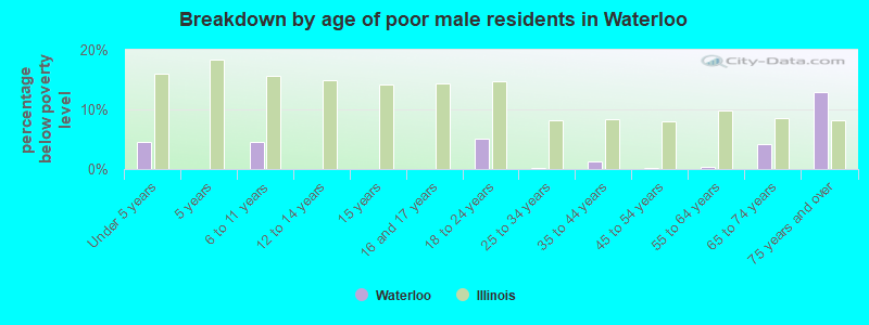 Breakdown by age of poor male residents in Waterloo