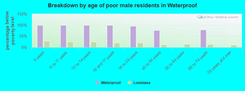Breakdown by age of poor male residents in Waterproof