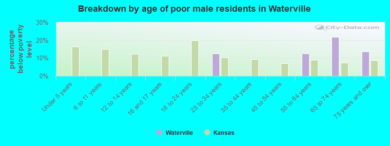 Breakdown by age of poor male residents in Waterville