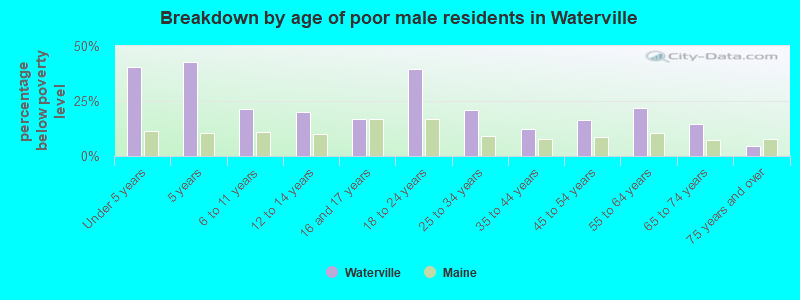 Breakdown by age of poor male residents in Waterville