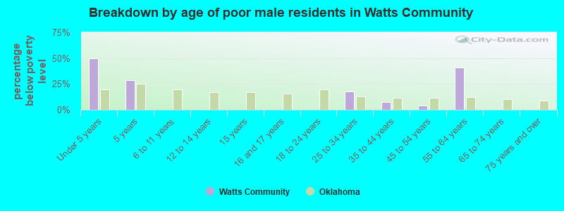 Breakdown by age of poor male residents in Watts Community