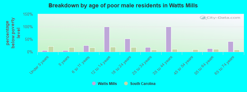 Breakdown by age of poor male residents in Watts Mills