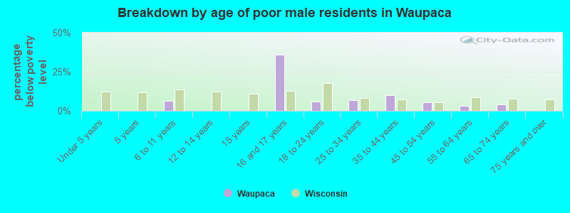 Breakdown by age of poor male residents in Waupaca