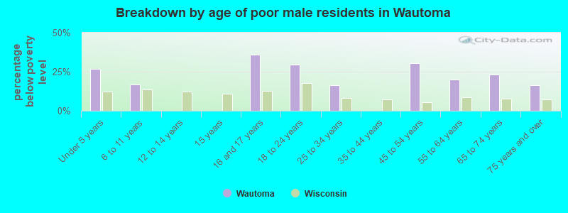 Breakdown by age of poor male residents in Wautoma
