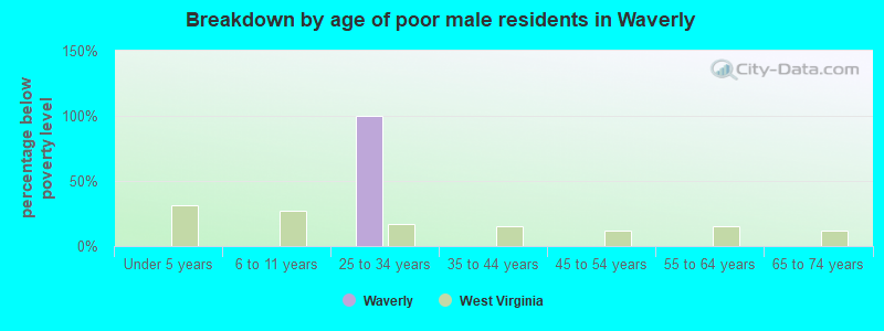 Breakdown by age of poor male residents in Waverly