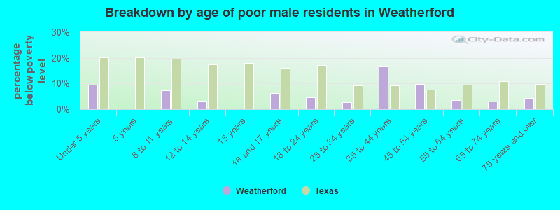Breakdown by age of poor male residents in Weatherford