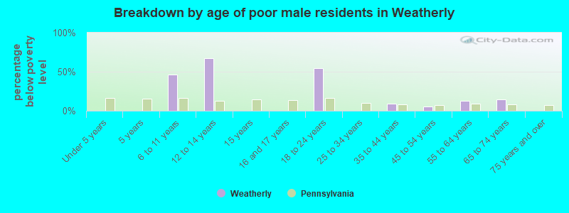 Breakdown by age of poor male residents in Weatherly