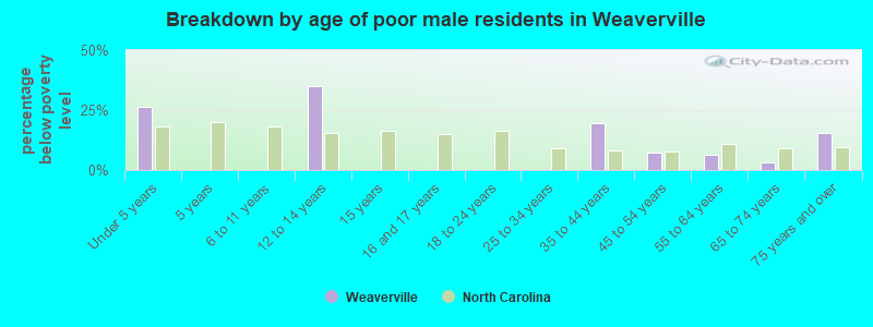 Breakdown by age of poor male residents in Weaverville