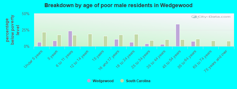 Breakdown by age of poor male residents in Wedgewood