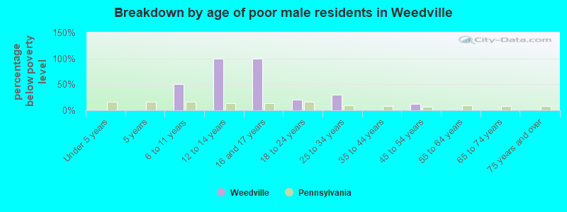 Breakdown by age of poor male residents in Weedville