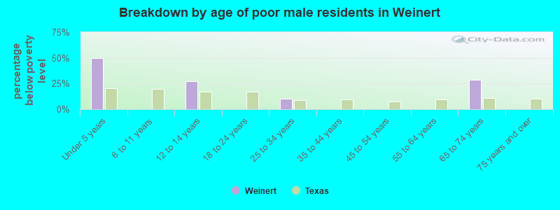 Breakdown by age of poor male residents in Weinert