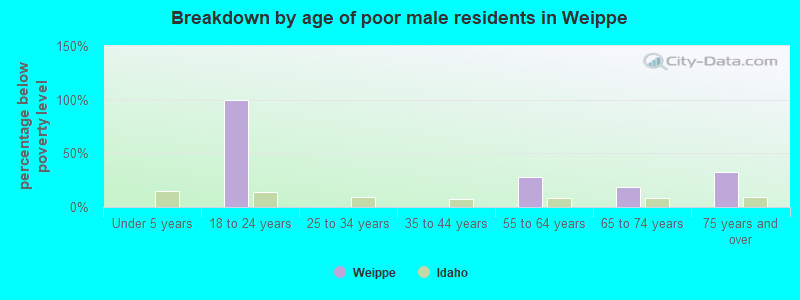 Breakdown by age of poor male residents in Weippe