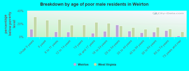 Breakdown by age of poor male residents in Weirton