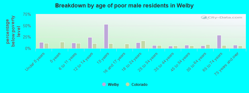 Breakdown by age of poor male residents in Welby