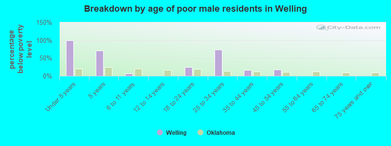 Breakdown by age of poor male residents in Welling
