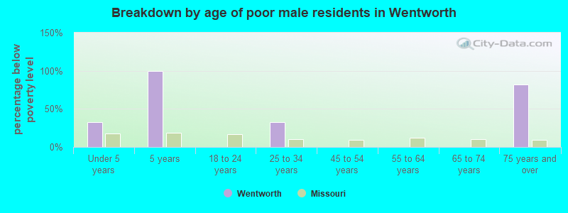 Breakdown by age of poor male residents in Wentworth