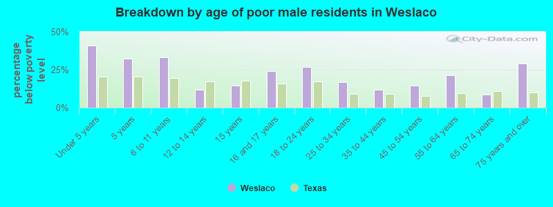 Breakdown by age of poor male residents in Weslaco