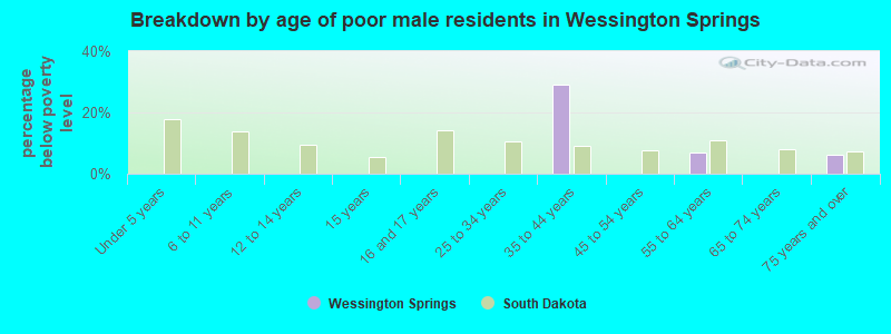 Breakdown by age of poor male residents in Wessington Springs