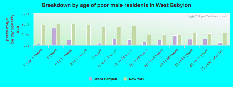 Breakdown by age of poor male residents in West Babylon