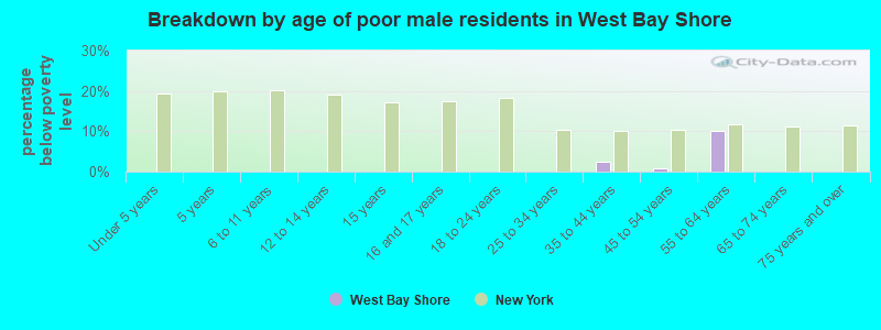 Breakdown by age of poor male residents in West Bay Shore