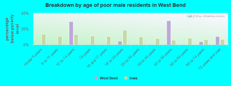 Breakdown by age of poor male residents in West Bend