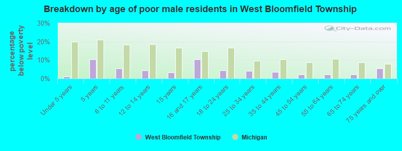 Breakdown by age of poor male residents in West Bloomfield Township