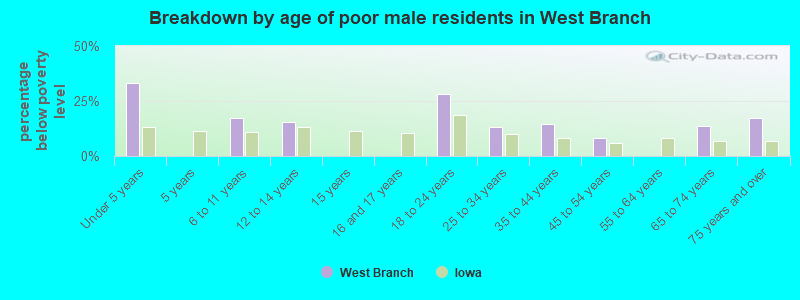 Breakdown by age of poor male residents in West Branch