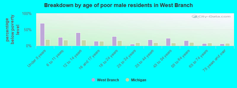 Breakdown by age of poor male residents in West Branch
