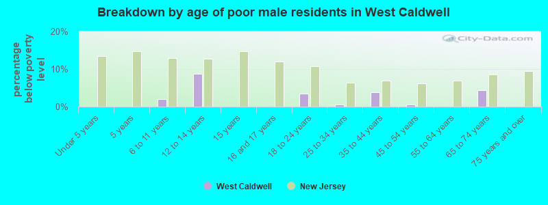 Breakdown by age of poor male residents in West Caldwell