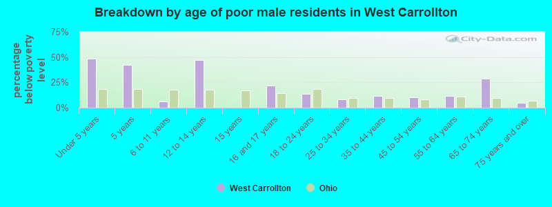 Breakdown by age of poor male residents in West Carrollton