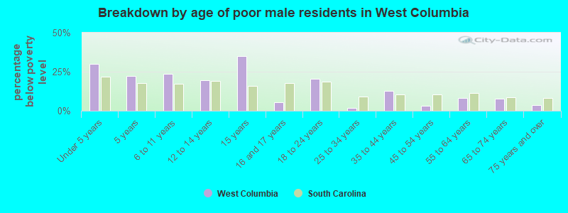 Breakdown by age of poor male residents in West Columbia