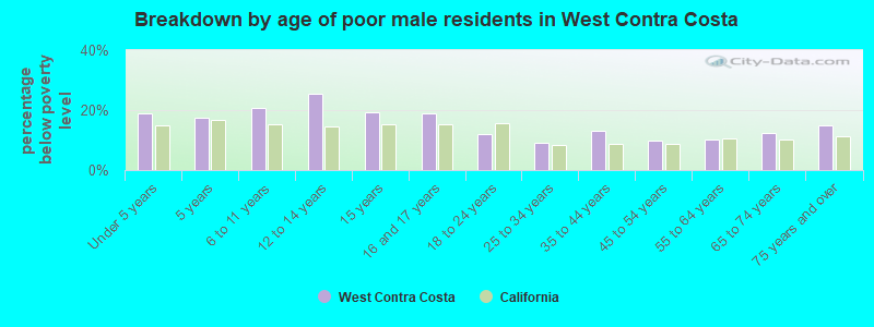 Breakdown by age of poor male residents in West Contra Costa